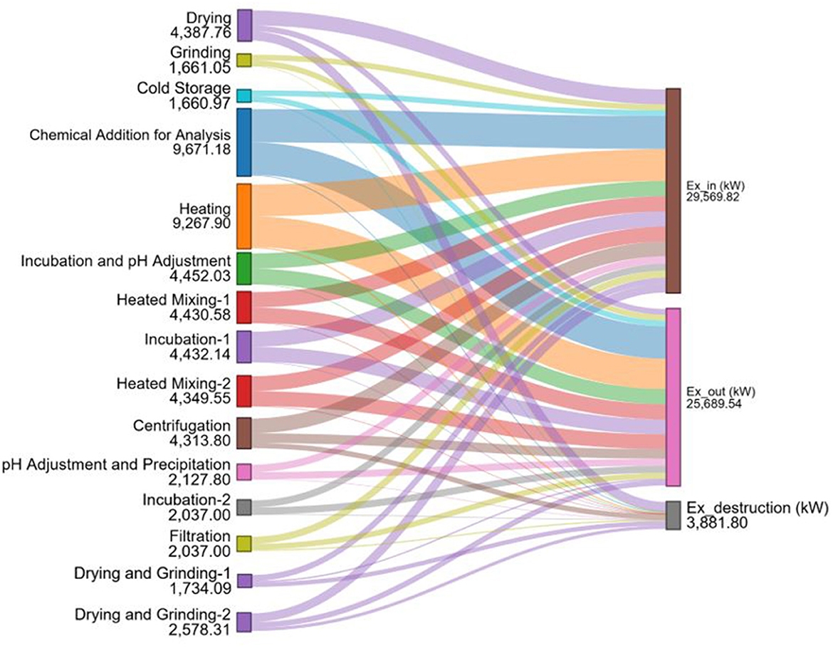 Sankey diagram illustrating energy flow in a process with various stages like drying, grinding, cold storage, chemical addition, heating, and mixing. Energy inputs and outputs are shown with pathways depicting energy distribution. Exergy in is 29,569.82 kW, exergy out is 25,689.54 kW, and exergy destruction is 3,881.80 kW. Stages include incubation, pH adjustment, centrifugation, and filtration, each with specific energy values. Color-coded paths depict energy distribution among stages.