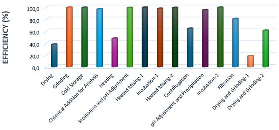 Bar chart showing efficiency percentages for various processes: Drying, Grinding, Cold Storage, Chemical Addition for Analysis, Incubation and pH Adjustment, Heating, Heated Mixing, Incubation 1, Heated Mixing 2, Centrifugation, pH Adjustment and Precipitation, Incubation 2, Filtration, Drying and Grinding 1, and Drying and Grinding 2. Efficiency ranges from about 20% to 100%.
