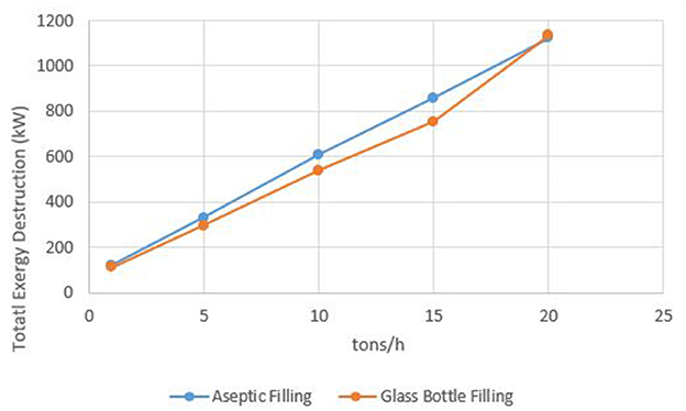 Line graph comparing total exergy destruction in kilowatts for aseptic filling and glass bottle filling across various tons per hour. Both lines show a similar upward trend from 0 to 20 tons per hour, with exergy destruction ranging from 0 to 1000 kilowatts. Aseptic filling has slightly higher values, shown in blue, while glass bottle filling is shown in orange.