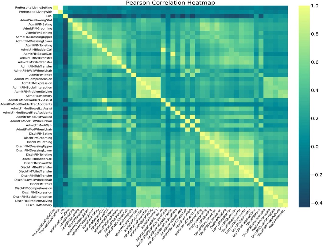 Pearson correlation heatmap showing the relationship between various admission and discharge Functional Independence Measure (FIM) scores and other variables. A color gradient from dark blue to yellow indicates the strength of correlations, ranging from negative to positive values. Labels for each variable are listed along the axes.