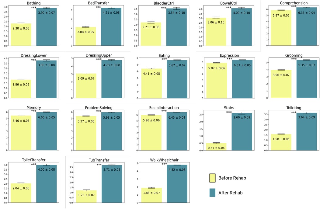 Bar graphs showing improvements in various functional activities before and after rehabilitation. Categories include Bathing, Bed Transfer, Bladder Control, Bowel Control, Comprehension, Dressing Lower and Upper, Eating, Expression, Grooming, Memory, Problem Solving, Social Interaction, Stairs, Toileting, Toilet Transfer, Tub Transfer, and Walking with a Wheelchair. Each graph shows higher scores after rehab (blue bars) compared to before rehab (yellow bars), indicating progress.