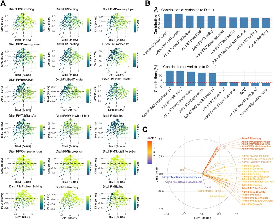Panel A features scatter plots analyzing various discharge functional independence measures (FIM), displaying data points colored by a specific scale related to functional performance. Panel B consists of bar charts detailing the contributions of various variables to two dimensions, Dim-1 and Dim-2. Panel C presents a circular correlation plot, showcasing variable contributions and correlations across dimensions using colored arrows, with a gradient representing contribution levels.