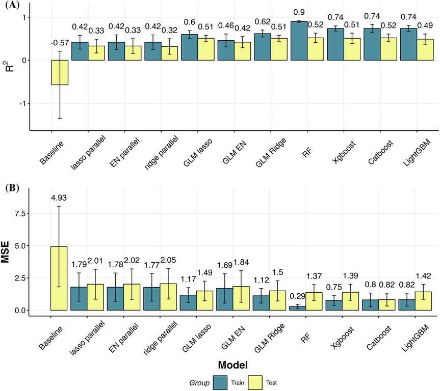 Bar charts labeled (A) and (B) compare different models' performance. Chart (A) shows R² values with RF having the highest score of 0.9. Chart (B) shows MSE values with RF having the lowest score of 0.29. Both charts compare train and test groups for models like Lasso, EN, GLM Ridge, XGBoost, CatBoost, and LightGBM.