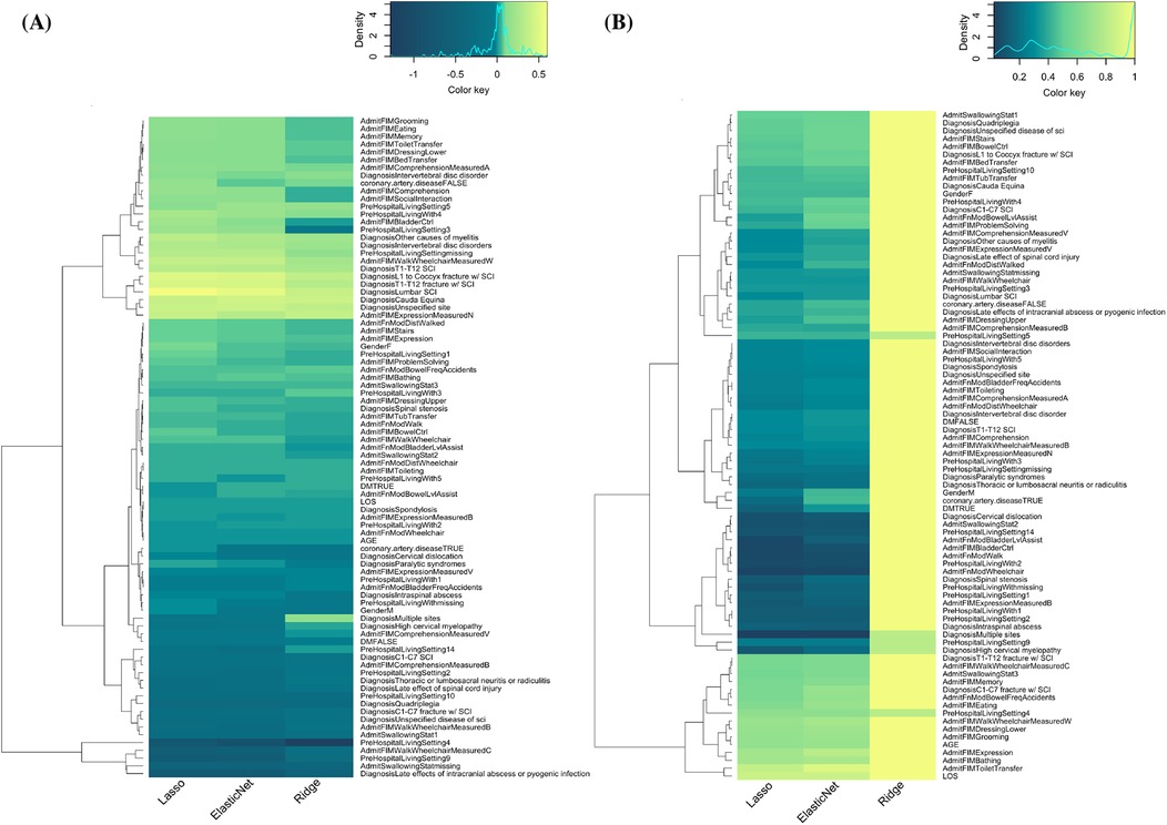 Heatmap displaying importance of features measured by (A) coefficient of independent variables and (B) frequencies of coefficients being chosen and sorted by dendrogram algorithm. Each column represents different regression models: Lasso, ElasticNet, and Ridge. The color scale indicates data density, with blue to yellow representing low to high density. Key variables and diagnoses are listed along the side. The headings display density color keys for interpreting values.