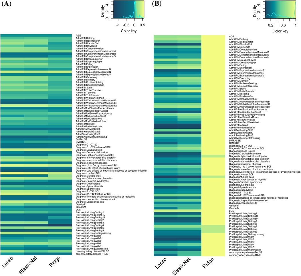 Heatmap displaying importance of features, measured by (A) coefficient of independent variables and (B) frequencies of coefficients being chosen, listed in alphabetical order. Each column represents different regression models: Lasso, ElasticNet, and Ridge. The color scale indicates data density, with blue to yellow representing low to high density. Key variables and diagnoses are listed along the side. The headings display density color keys for interpreting values.