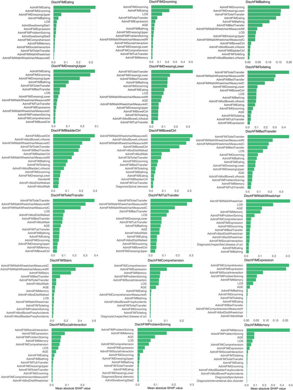 Multiple bar charts display the mean absolute SHAP values for different discharge Functional Independence Measure (FIM) outcomes such as eating, grooming, and bathing. Each chart includes predictors like total FIM scores on admission, length of stay, and age. The X-axis represents the mean absolute SHAP value, indicating the impact of each predictor on the specific discharge outcome. The charts show varied importance of these predictors across different FIM outcomes.