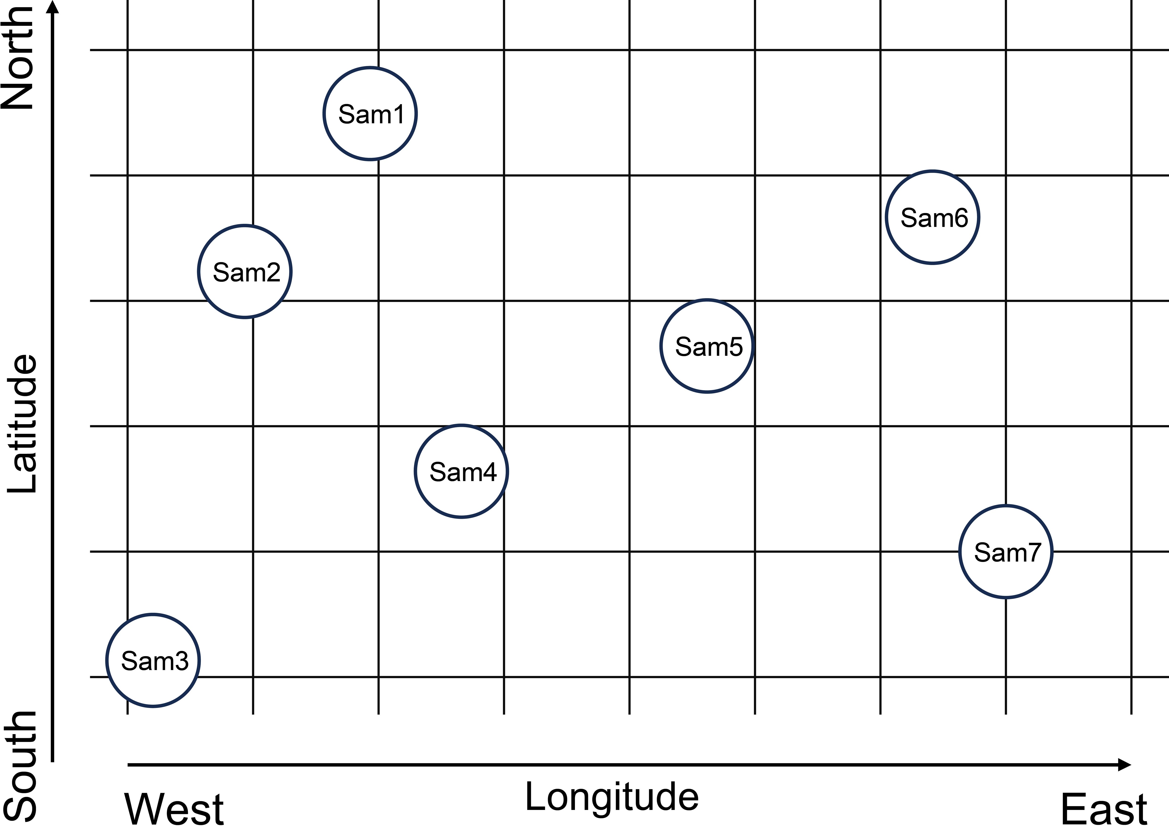 Scatter plot showing seven labeled data points (Sam1 to Sam7) on a grid with axes labeled Latitude (North-South) and Longitude (West-East). Each data point is encircled and positioned at various grid intersections across the plot.