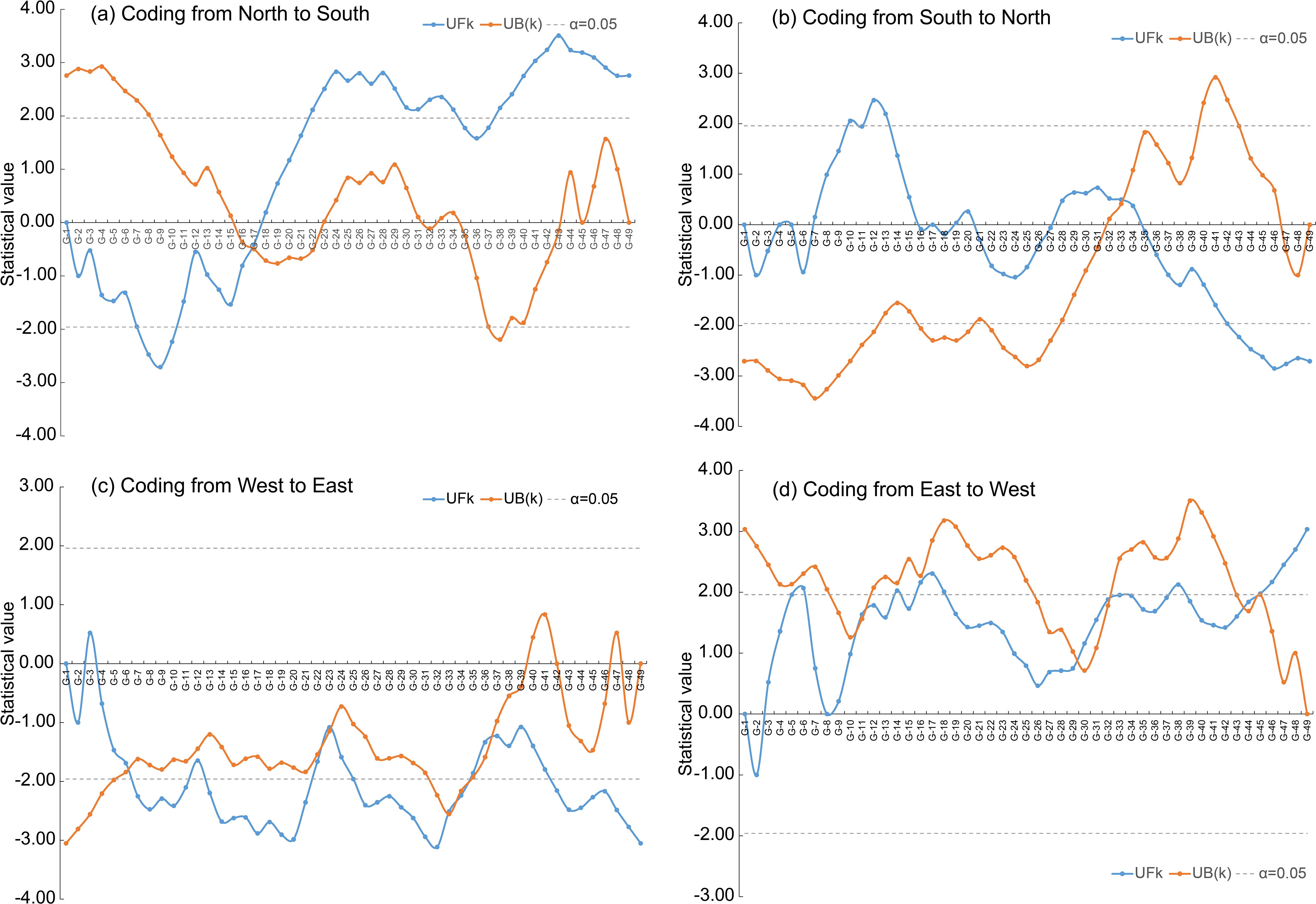 Four line graphs showing statistical values of UFK and UB(k) over different groups, with a significance level of α=0.05. Panel (a) depicts values coded from North to South, (b) from South to North, (c) from West to East, and (d) from East to West. Each graph shows varying trends for UFK (blue line) and UB(k) (orange line) across labeled groups.