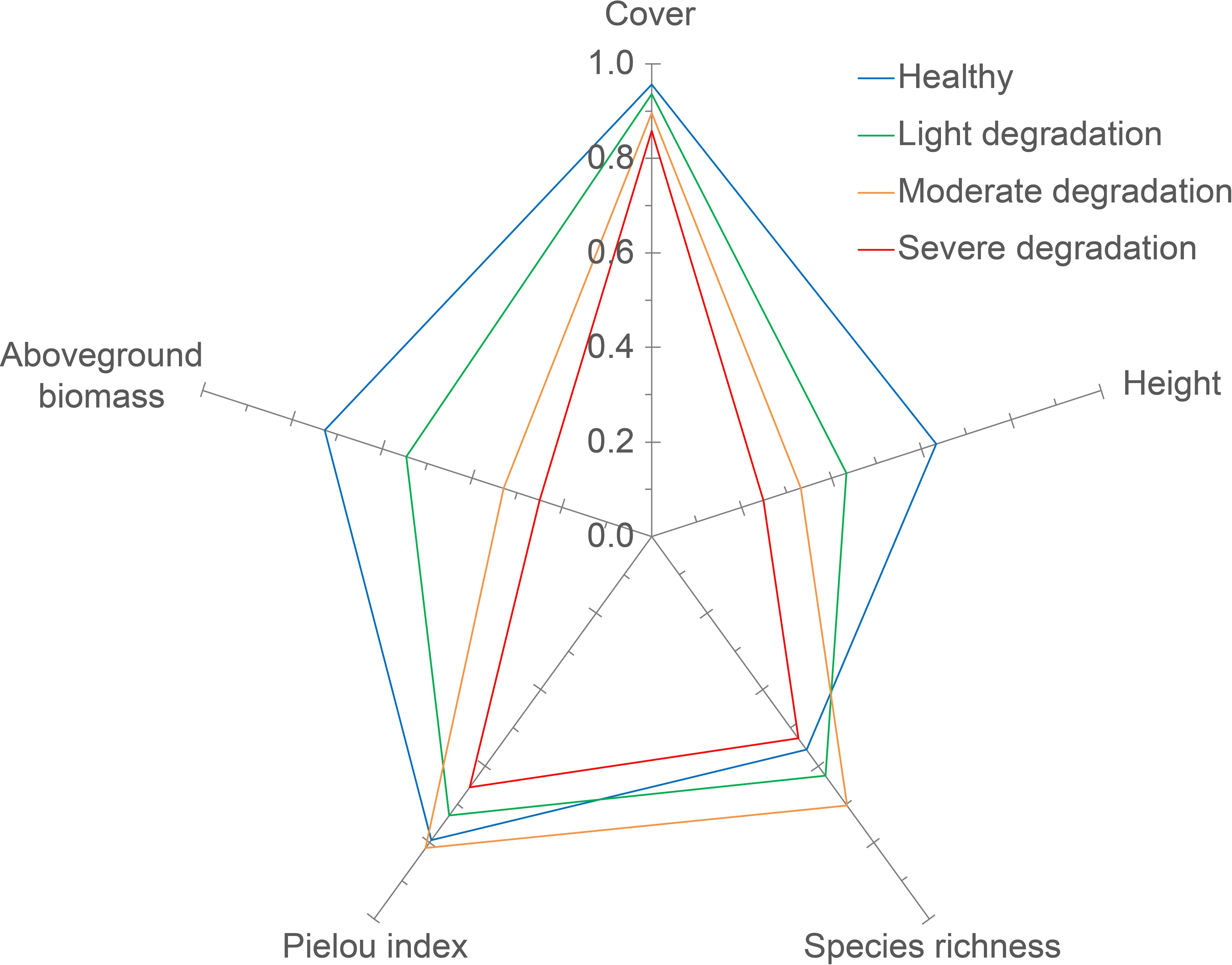 Radar chart displaying ecological indices: cover, height, species richness, Pielou index, and aboveground biomass. It compares levels of degradation: healthy (blue), light (green), moderate (orange), and severe (red).