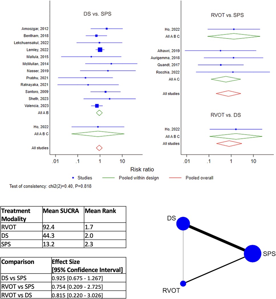 Forest plots compare risk ratios for studies on DS vs. SPS, RVOT vs. SPS, and RVOT vs. DS. A consistency test shows chi-squared equals 0.40, P equals 0.818. A table lists treatment modalities with RVOT ranking highest. Another table shows effect sizes with confidence intervals. A network diagram connects DS, SPS, and RVOT.