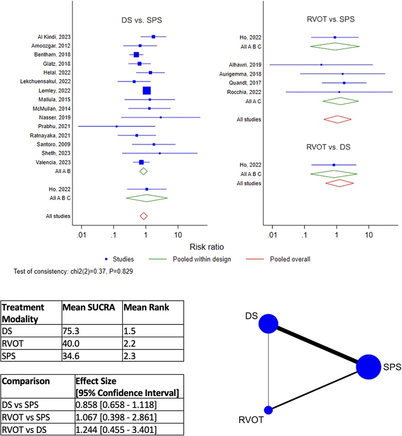 Forest plots and tables compare treatment modalities DS, RVOT, and SPS. DS vs. SPS shows individual and pooled study data. RVOT vs. SPS and RVOT vs. DS have fewer studies. Tables present mean SUCRA, mean rank, and effect sizes with confidence intervals. A network diagram illustrates the relationships among treatments DS, SPS, and RVOT.