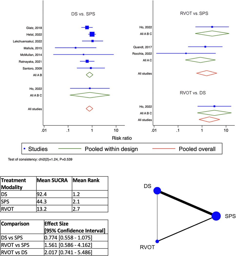 Forest plot and network meta-analysis diagram. The left panel compares DS versus SPS with risk ratios and confidence intervals for multiple studies. The right panel compares RVOT versus SPS and DS. Key includes studies, pooled within design, and pooled overall. A table shows mean SUCRA, mean rank, and effect sizes with confidence intervals for DS, SPS, and RVOT. A network diagram represents the relationships between DS, SPS, and RVOT.