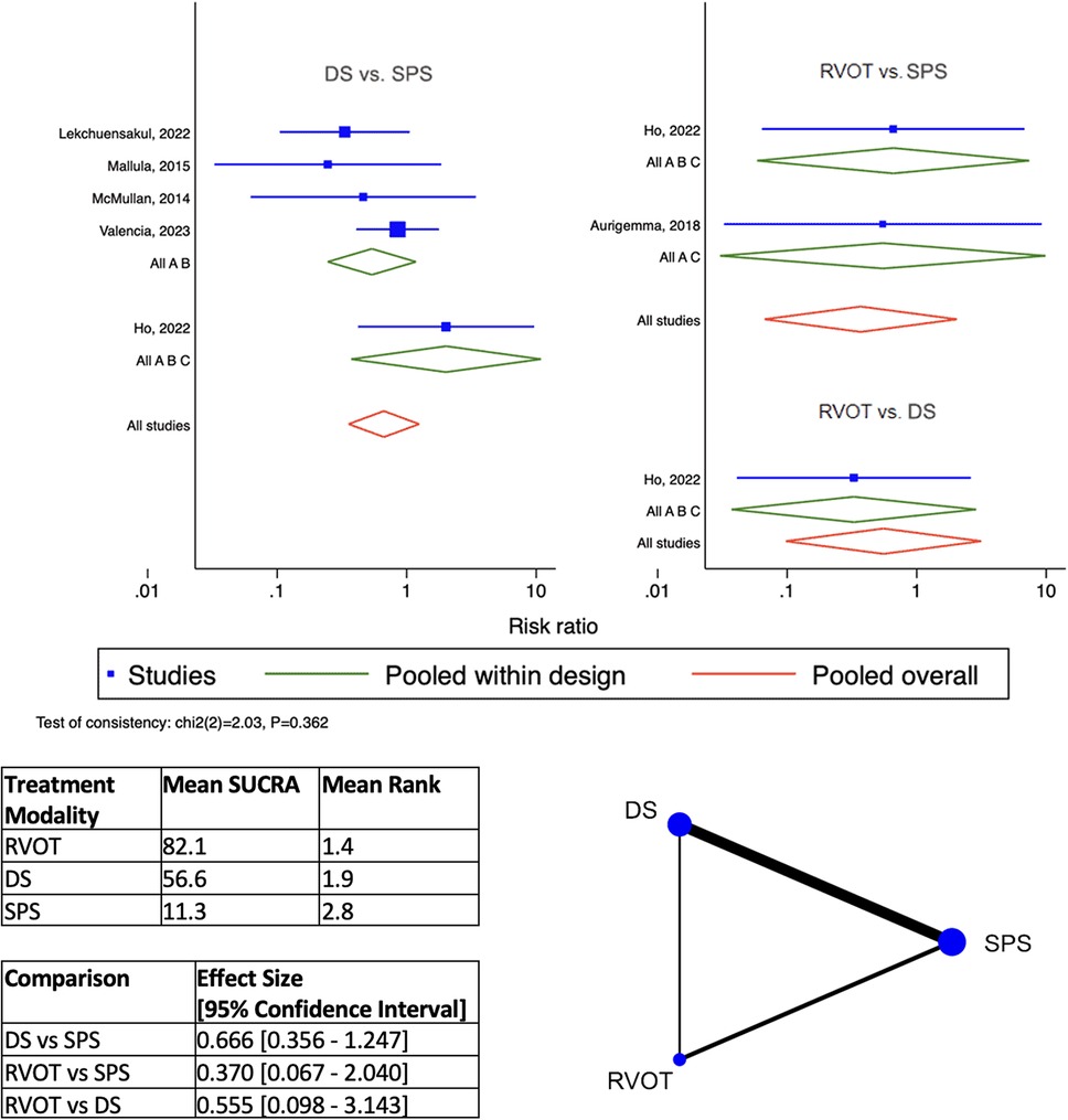 Forest plot comparing risk ratios of DS vs. SPS and RVOT vs. SPS across various studies, indicating individual and pooled results. A table provides mean SUCRA and rank for RVOT, DS, and SPS, and effect sizes with confidence intervals. A treatment network diagram illustrates connections among DS, RVOT, and SPS.