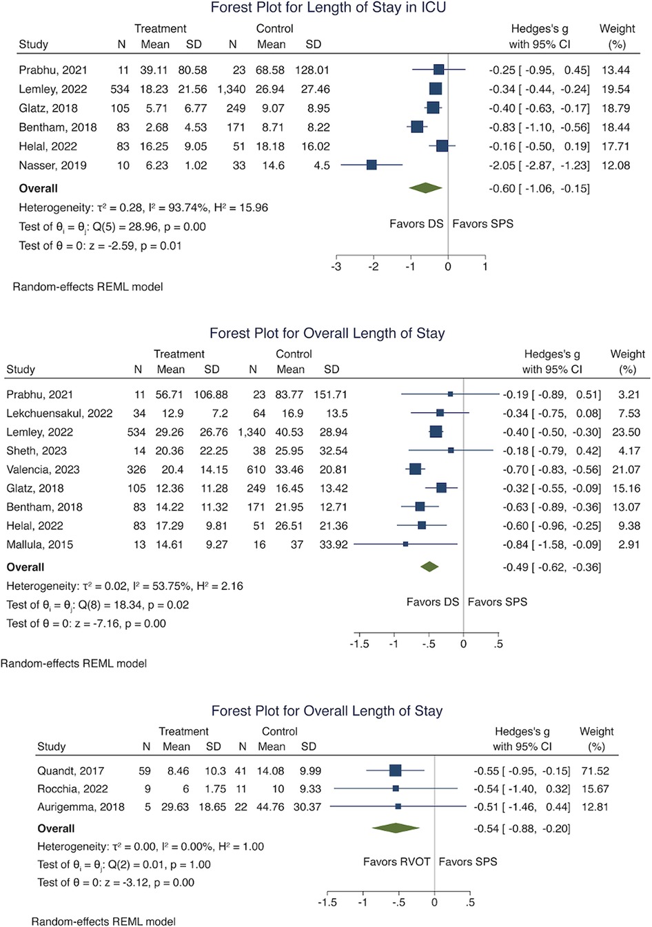 Three forest plots showing treatment effects on length of stay. The first plot compares ICU stay with different studies, showing heterogeneity and effect sizes favoring DS or SPS. The second plot for overall length of stay shows similar comparisons across various studies, indicating an overall favor towards DS. The third plot also examines overall length of stay, favoring RVOT over SPS with studies presented and heterogeneity reported. Each plot uses a random-effects REML model with details of sample size, means, standard deviations, effect sizes, and weights.