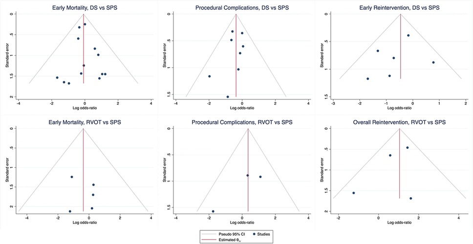 Six funnel plots compare outcomes from different procedures: Early Mortality, Procedural Complications, and Reintervention, each for DS versus SPS and RVOT versus SPS. The y-axis shows standard error, and the x-axis shows log odds-ratio. Each plot includes data points representing studies, a central vertical line for the estimated effect, and diagonal pseudo-confidence interval lines.