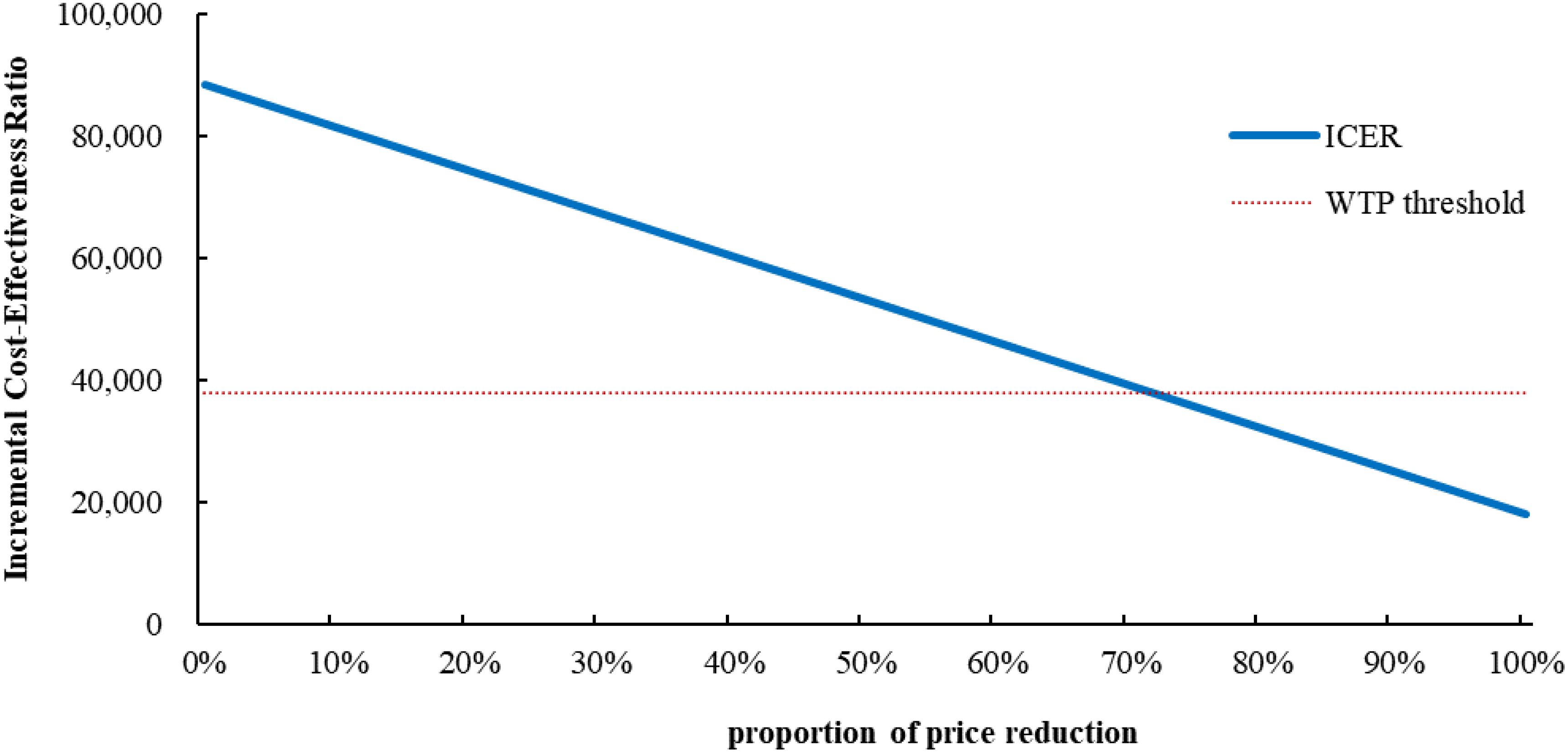 Line graph depicting the Incremental Cost-Effectiveness Ratio (ICER) decreasing as the proportion of price reduction increases from 0% to 100%. The ICER line intersects with a horizontal dotted line labeled “WTP threshold” at around 50% price reduction. The vertical axis represents ICER values and the horizontal axis represents the proportion of price reduction in percentages.