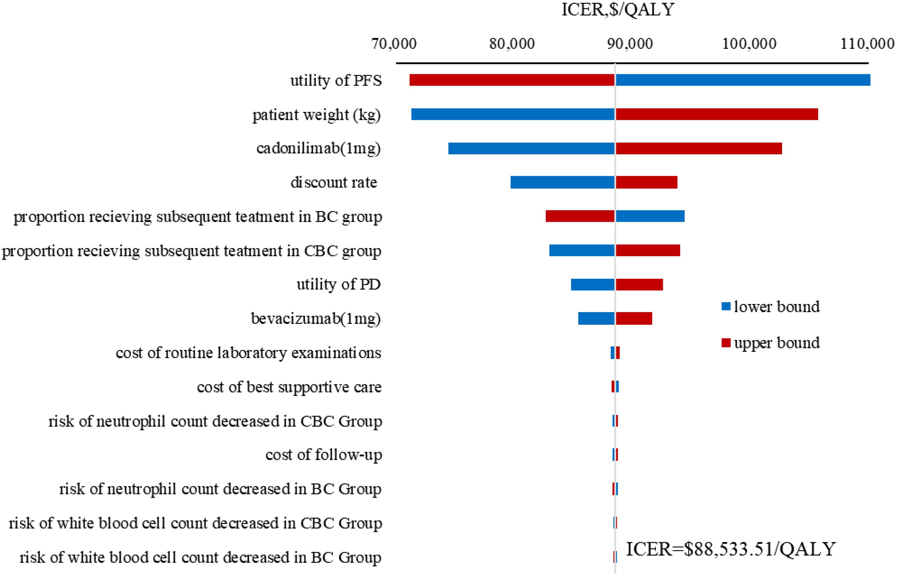 Tornado diagram illustrating the sensitivity analysis of ICER ($/QALY) with a range from 70,000 to 110,000. Bars represent lower and upper bounds for various factors including utility of PFS, patient weight, and costs. The ICER is $88,533.51/QALY.
