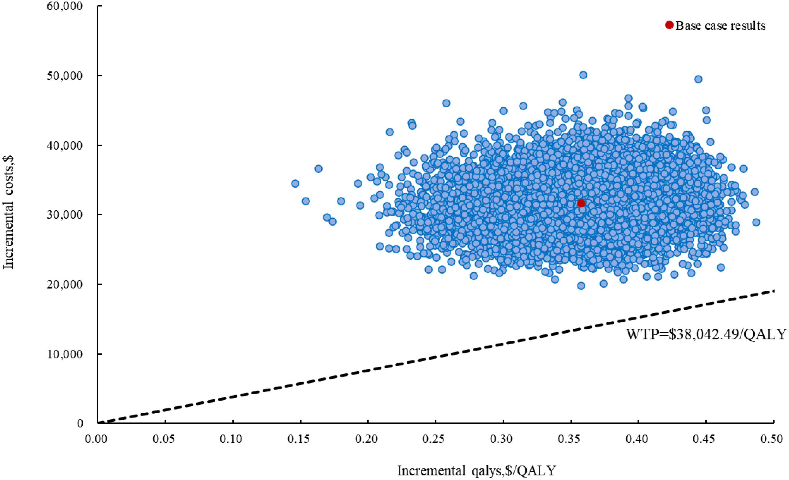 Scatter plot showing incremental costs versus incremental quality-adjusted life years (QALY) with a willingness-to-pay (WTP) threshold line at 38,042.49 dollars per QALY. Blue dots represent data points, and a red dot indicates the base case result.