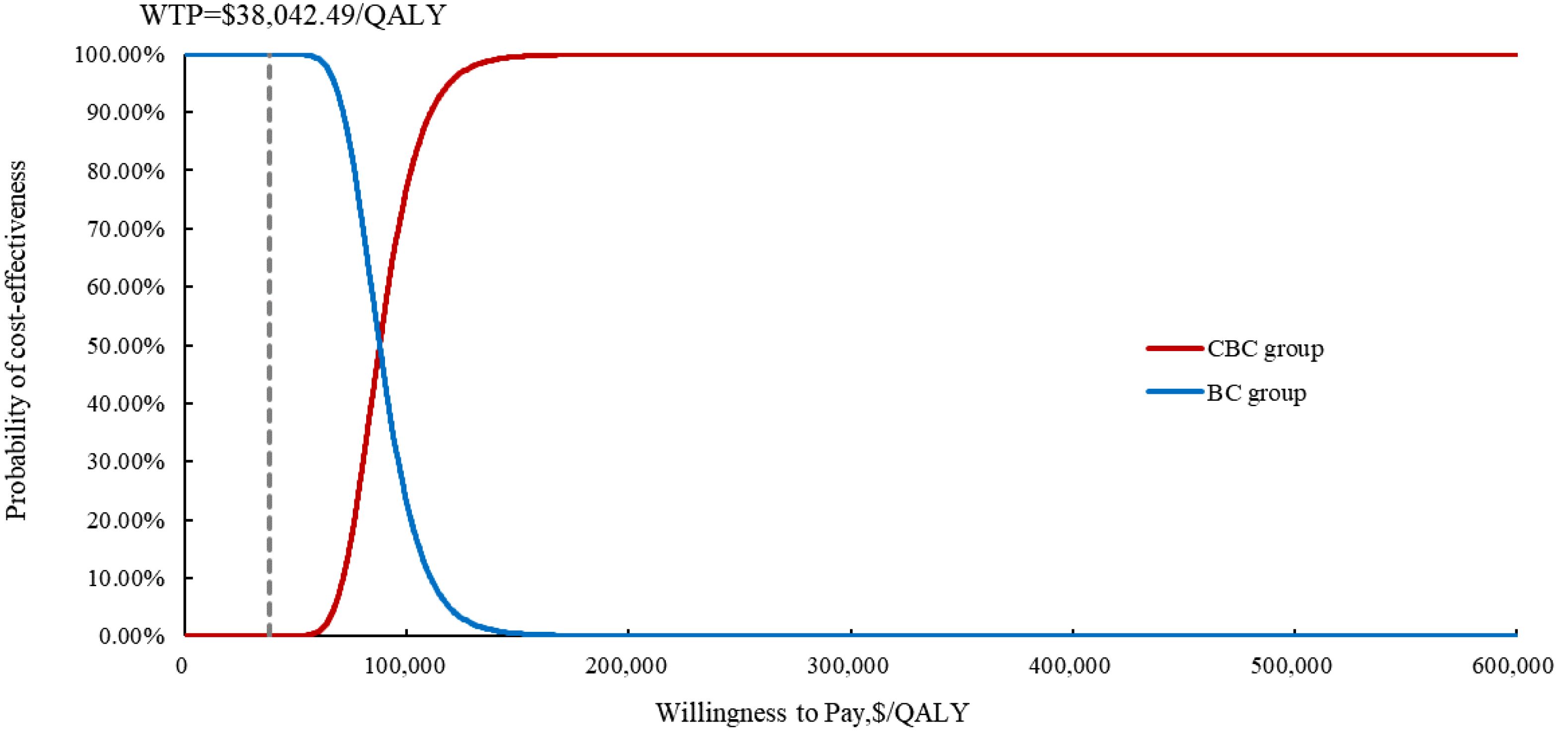 Cost-effectiveness acceptability curve showing the probability of cost-effectiveness for CBC group (red line) and BC group (blue line) against willingness to pay per QALY. The willingness to pay threshold is $38,042.49/QALY, where the probability of cost-effectiveness for the CBC group increases significantly and surpasses the BC group.