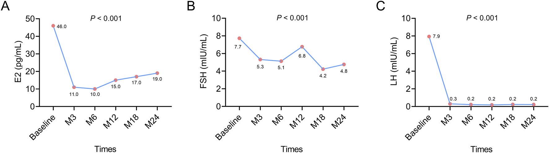 Three line graphs labeled A, B, and C show hormonal changes over time. Graph A displays a decline in E2 levels from 46.0 pg/mL at baseline to 19.0 pg/mL at M24. Graph B shows FSH levels decreasing from 7.7 mIU/mL at baseline to 4.8 mIU/mL at M24 with some fluctuations. Graph C indicates LH levels dropping sharply from 7.9 mIU/mL at baseline to 0.2 mIU/mL at M24. All graphs have a significance of P < 0.001.