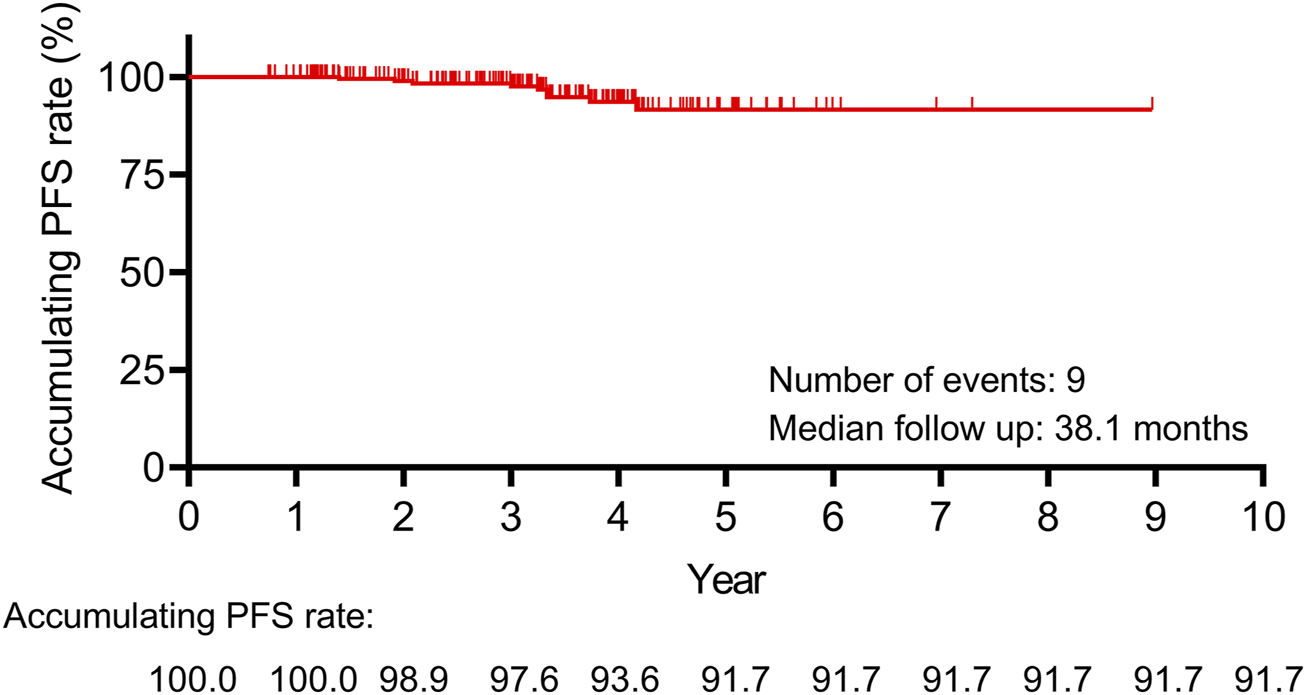 Kaplan-Meier survival curve showing the accumulating progression-free survival (PFS) rate over 10 years. The vertical axis represents the PFS rate in percentages, starting at 100%. The horizontal axis shows the timeline in years. The curve remains close to 100% with minor declines. The number of events is nine, with a median follow-up of 38.1 months. Specific rates are listed for each year, with the lowest rate at 91.7%.