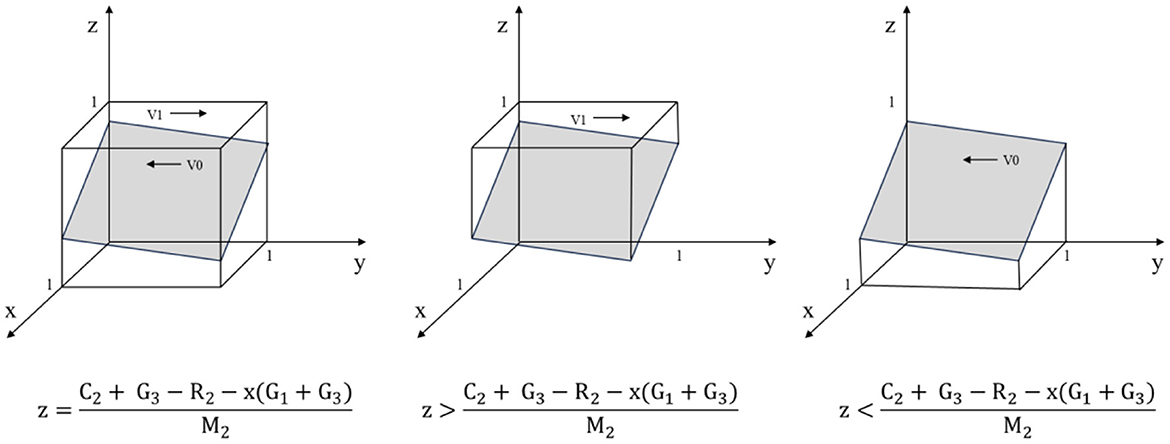 Three diagrams of parallelepipeds illustrate different orientations. Each diagram is labeled with coordinates x, y, and z. The left image shows a parallelepiped with arrows labeled V1 and V0 pointing in opposite directions. Below is an equation for z. The middle diagram shows a tilted parallelepiped with V1 pointing forward, labeled with an inequality involving z. The right diagram shows another tilted parallelepiped with V0 pointing backward, labeled with an inequality for z in the opposite direction.