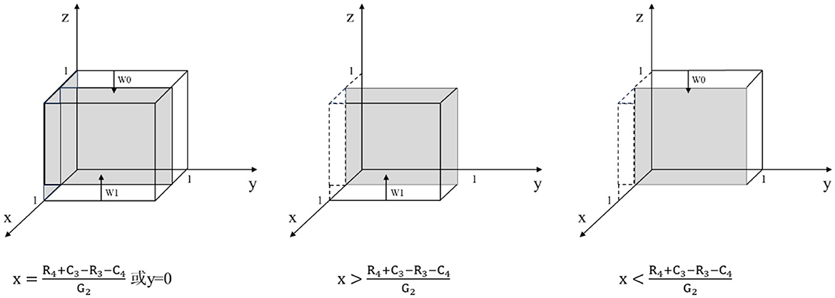Three diagrams illustrate cuboids on an x-y-z coordinate system. The first has x equal to a formula involving variables R4, C3, R3, C4, G2, with vectors W0 and W1. The second shows x greater than the formula, indicating a shift in position. The third illustrates x less than the formula, showing an opposite shift. Axes are labeled from zero to one.