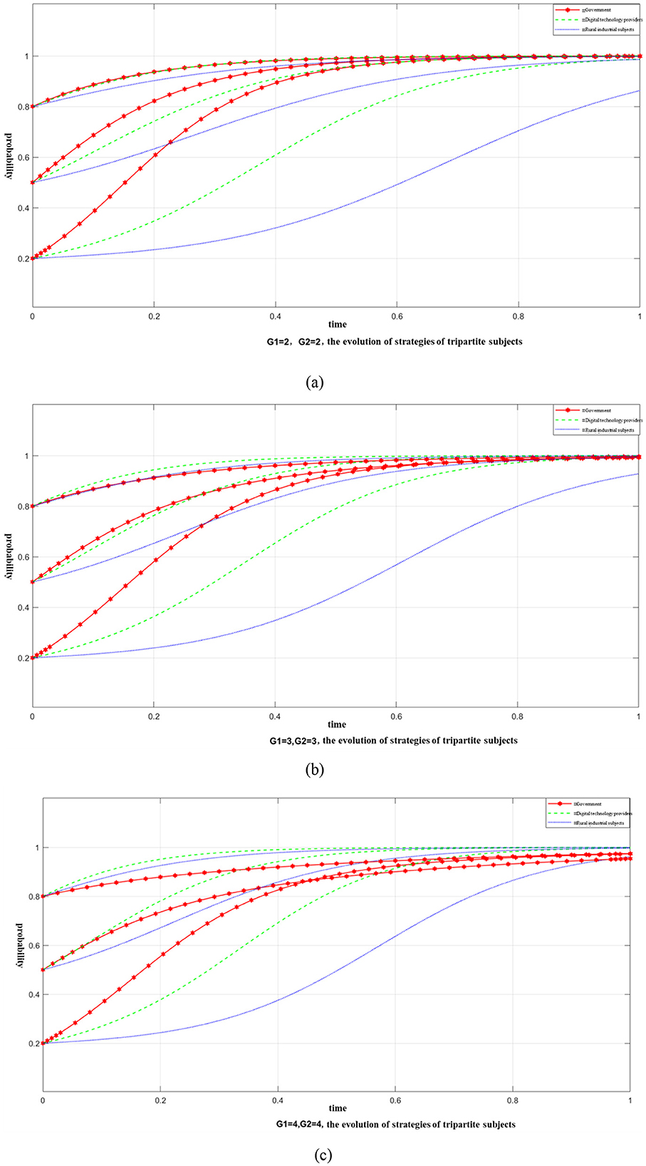 Three line graphs show the evolution of strategies in tripartite subjects over time. In graph (a), G1 equals two and G2 equals two, graph (b) has G1 equals three and G2 equals three, and graph (c) shows G1 equals four and G2 equals four. Each graph depicts three strategy curves: government, dispatching professionals, and rural industrial subjects. As time progresses from zero to one, these curves exhibit a gradual increase with varying steepness according to the strategies.