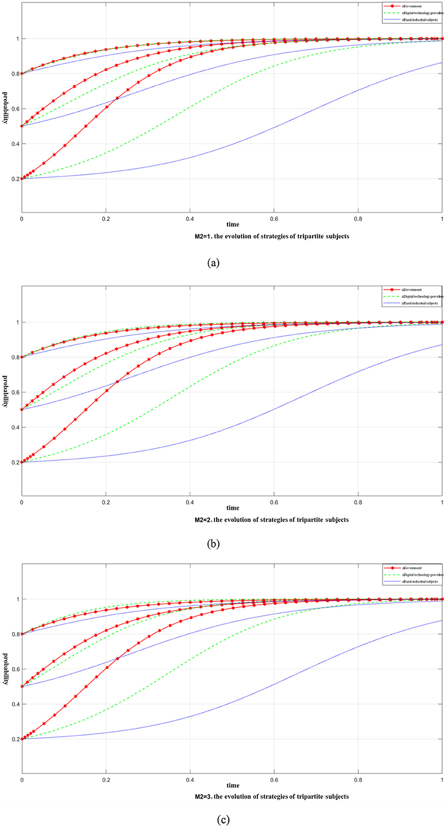 Three line graphs labeled (a), (b), and (c) display the evolution of strategies of tripartite subjects over time. Each graph shows three curves: “distrustment” in red, “digital technology projects” in green, and “ill-advised rivalrous subjects” in blue. Each curve shows similar trends, where “distrustment” steadily increases, “digital technology projects” fluctuates before stabilizing, and “ill-advised rivalrous subjects” show varied dynamics. The x-axis represents time from 0 to 1, and the y-axis represents “Attempted.