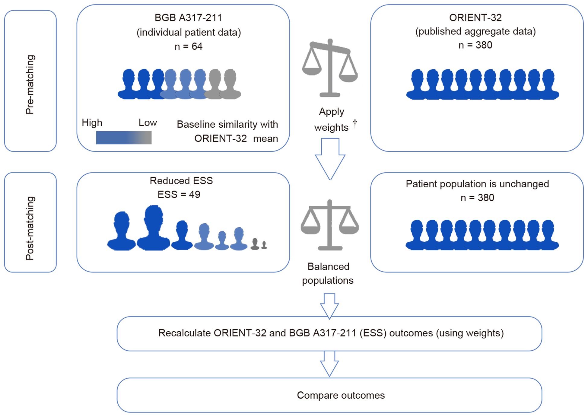 Flowchart depicting the process of matching two datasets, BGB A317-211 with 64 patients and ORIENT-32 with 380 patients. Pre-matching shows baseline similarity indicated by red to green icons for BGB A317-211. Post-matching results in a reduced effective sample size (ESS) to 49 for BGB A317-211, with balanced populations for outcome recalculation and comparison. ORIENT-32 remains unchanged. Icons of figures represent patient groups, and scales symbolize balancing.