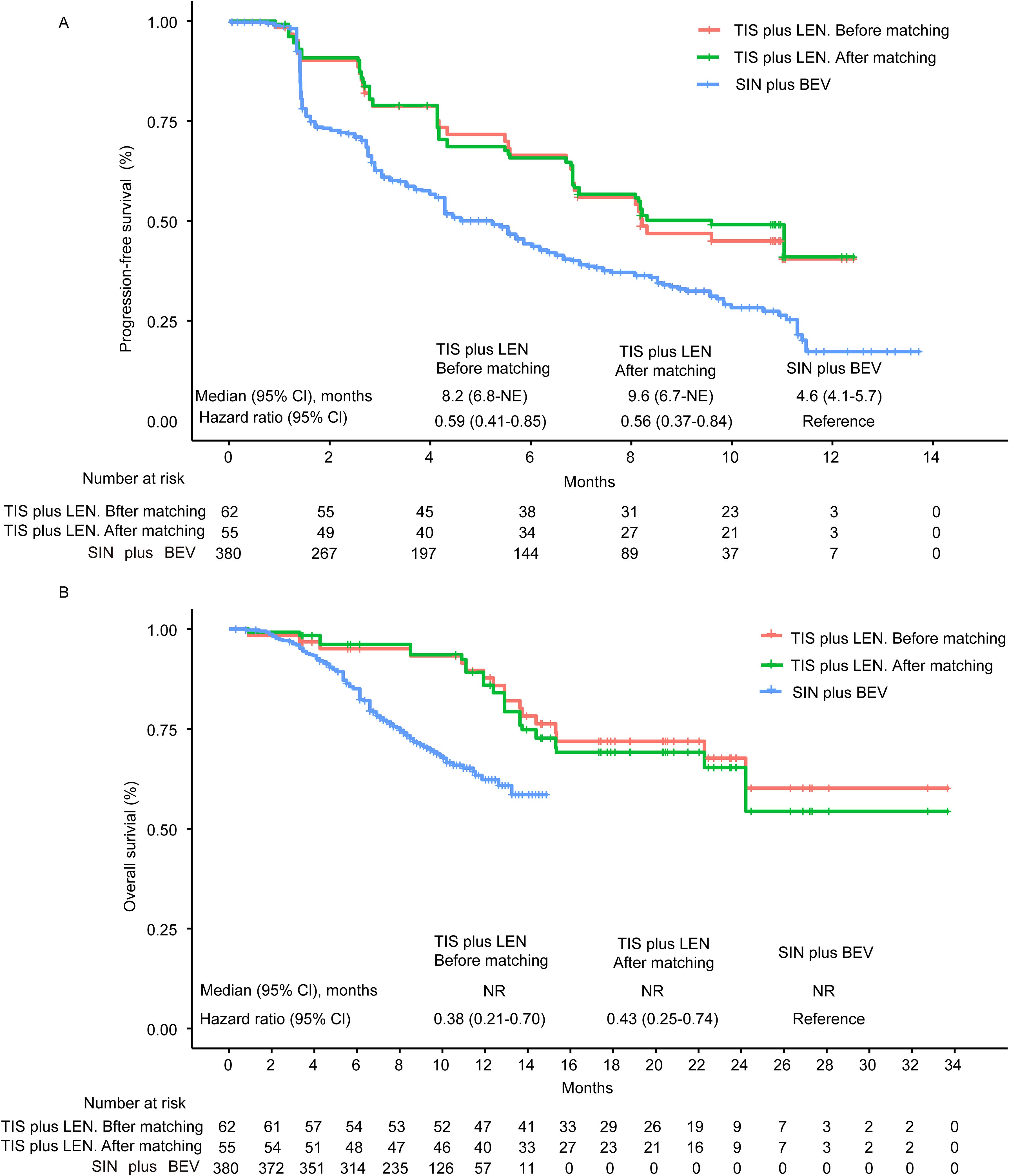 Two survival analysis Kaplan-Meier graphs show progression-free survival (A) and overall survival (B) comparing TIS plus LEN, before and after matching, and SIN plus BEV groups. The TIS plus LEN groups demonstrate higher survival rates than the SIN plus BEV group. Median progression-free survival is 9.6 months for TIS plus LEN after matching and 4.6 months for SIN plus BEV. Overall survival is not reached (NR) for both TIS plus LEN groups, with hazard ratios indicating improved outcomes compared to SIN plus BEV. The number at risk is outlined below each graph.