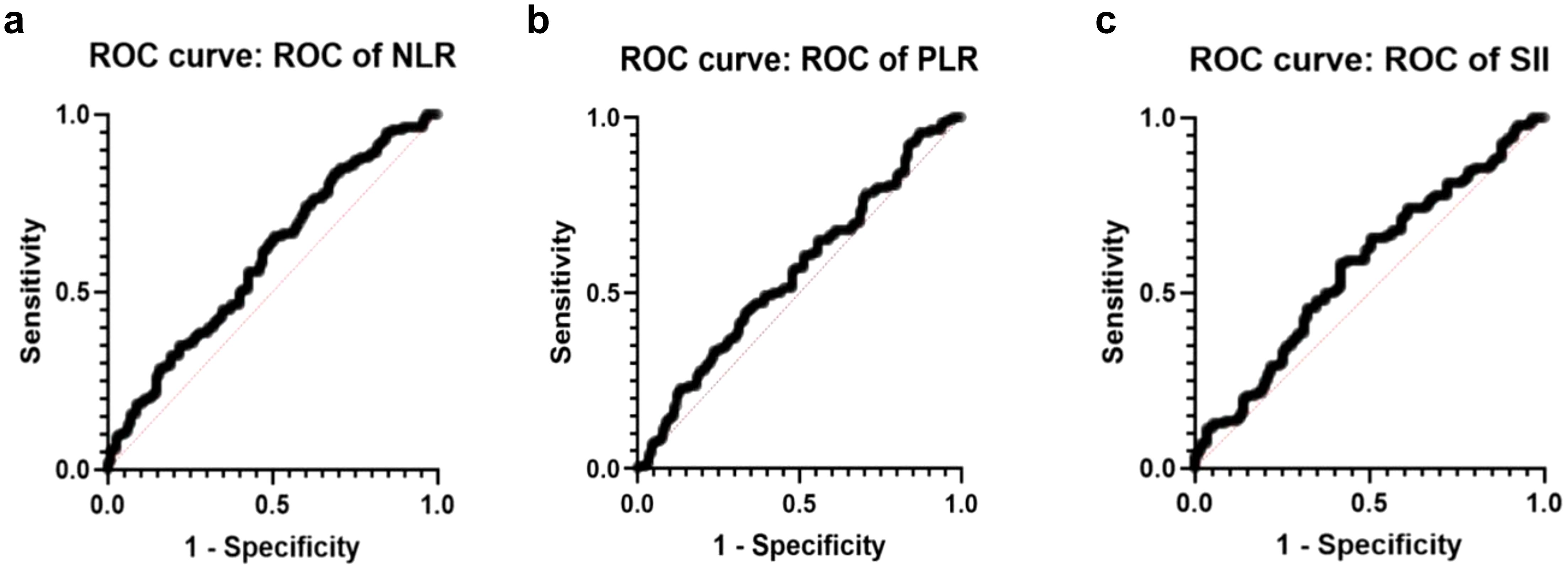 Three ROC curves are presented, each showing sensitivity versus 1-specificity. From left to right: the ROC curve of NLR, PLR, and SII. Each curve shows a diagonal reference line.