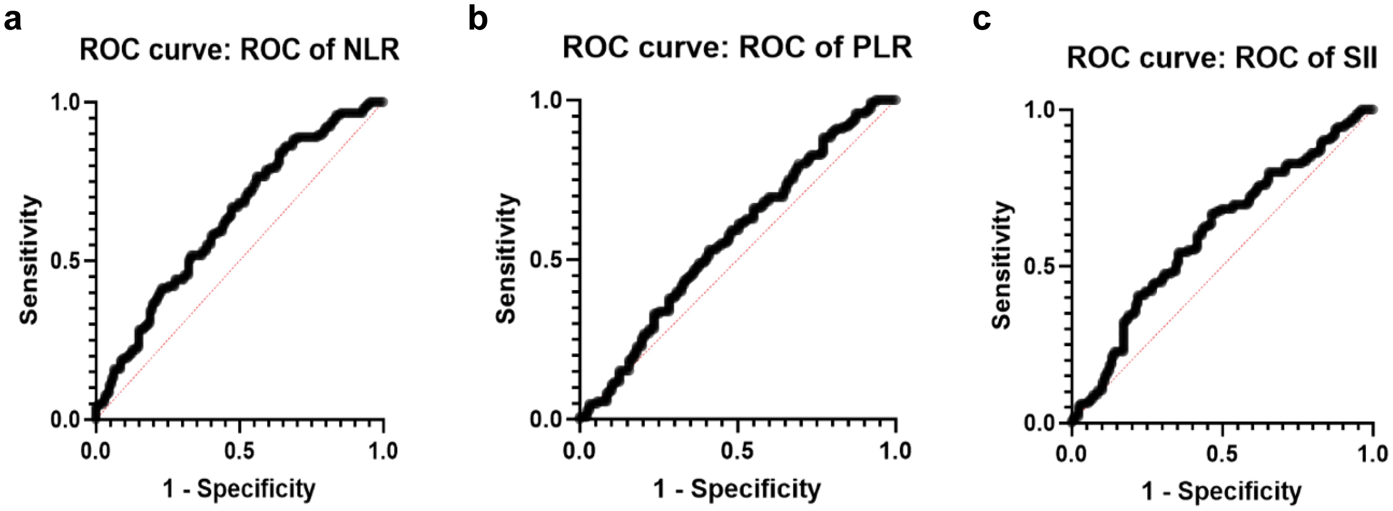 Three ROC curves are displayed. The first depicts the ROC of NLR, showing a curve above the diagonal line. The second shows the ROC of PLR, with a similarly shaped curve. The third illustrates the ROC of SII, also with the curve above the diagonal. Each curve plots sensitivity against one minus specificity.