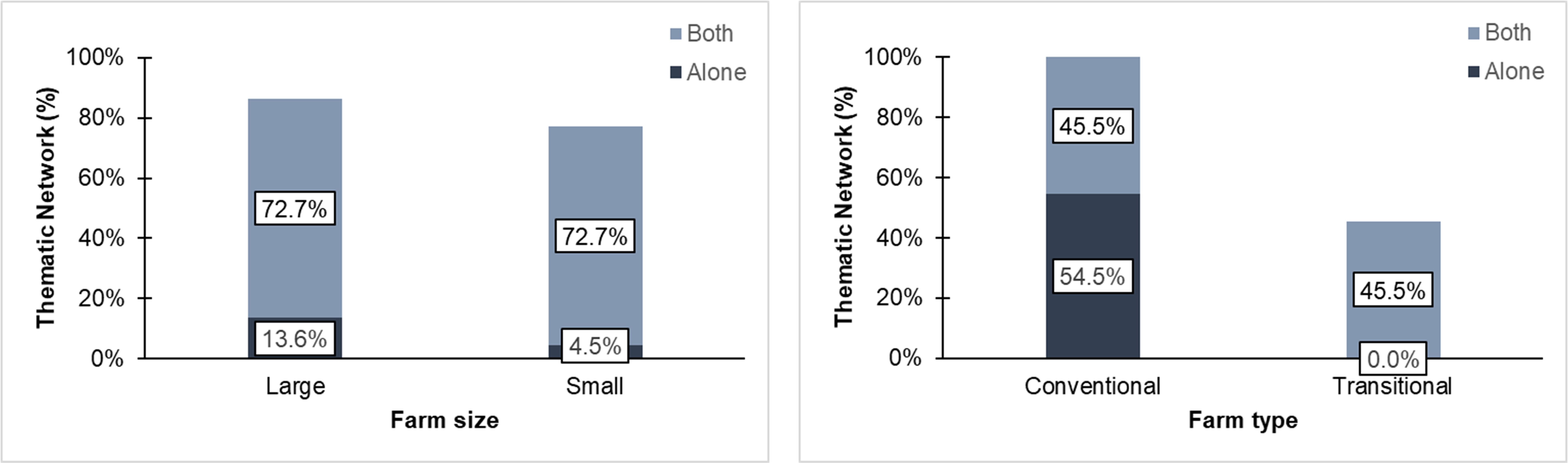 Bar charts compare thematic network percentages by farm size and type. For farm size, both large and small farms have 72.7% in the combined category, while large farms have 13.6% alone and small farms 4.5%. For farm type, conventional farms show 54.5% alone and transitional farms 0%, with varying participation in the combined category.