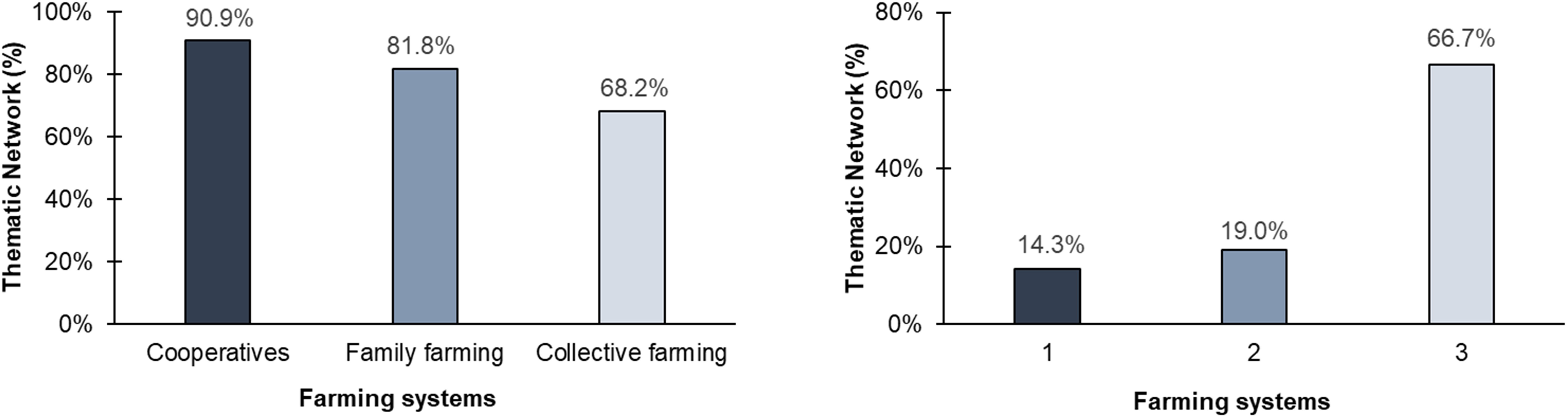 Two bar charts show thematic network percentages for different farming systems. The left chart indicates cooperatives at 90.9 percent, family farming at 81.8 percent, and collective farming at 68.2 percent. The right chart shows three systems: 14.3 percent for system one, 19.0 percent for system two, and 66.7 percent for system three.