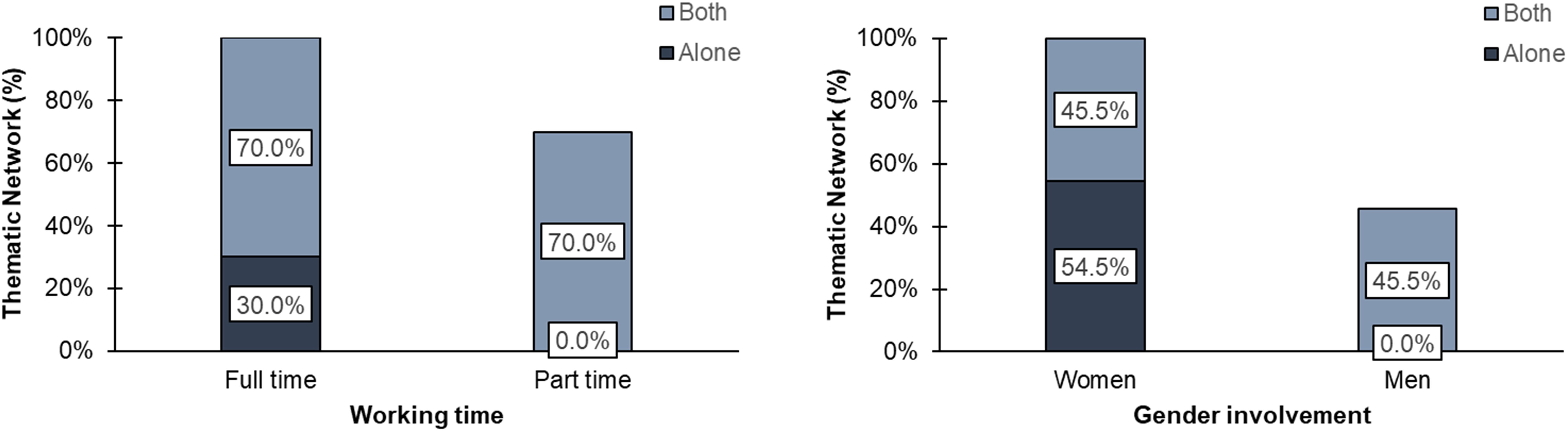 Bar chart with two panels. The left panel shows “Working time” with full-time having 30% alone and 70% both, and part-time having 0% alone and 70% both. The right panel shows “Gender involvement” with women having 54.5% alone and 45.5% both, and men having 0% alone and 45.5% both.