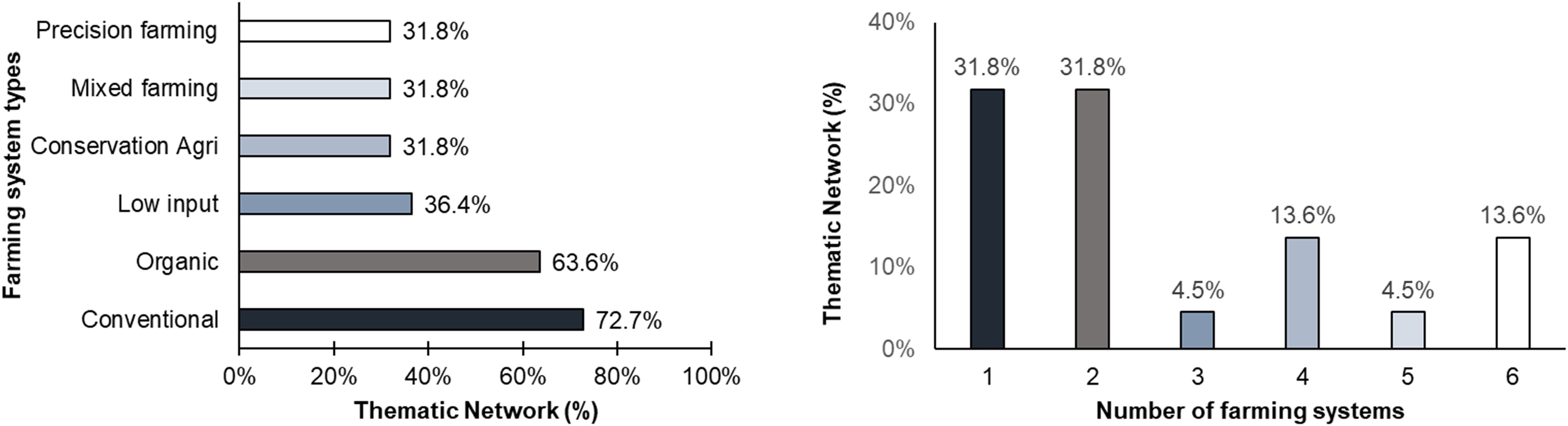 Bar charts comparing farming system types by thematic network percentage. The left chart shows percentages for various farming types: conventional (72.7%), organic (63.6%), low input (36.4%), precision, mixed, and conservation agriculture (31.8% each). The right chart depicts thematic network percentages across six farming systems: 1 and 2 (31.8% each), 4 and 6 (13.6% each), 3 and 5 (4.5% each).