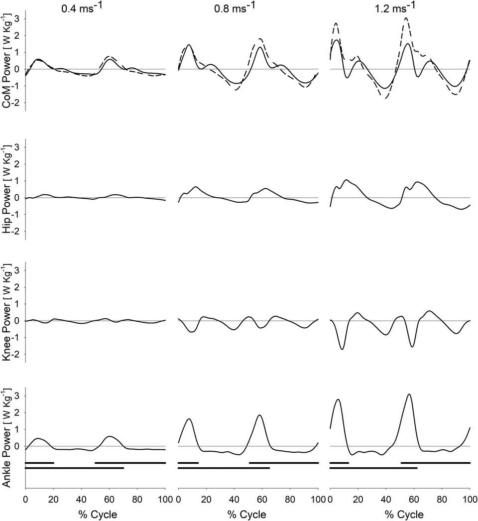 Graphs showing power output across a cycle for the center of mass, hip, knee, and ankle at velocities of 0.4 meters per second, 0.8 meters per second, and 1.2 meters per second. Each graph depicts variation in power with cycle percentage, illustrating changes in movement dynamics at different speeds.