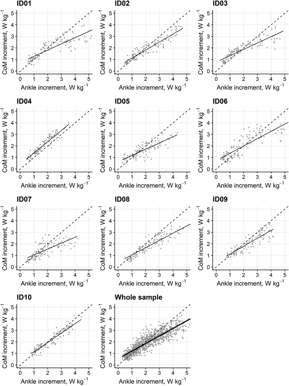 Eleven scatter plots display the relationship between ankle increment and center of mass increment, both measured in watts per kilogram. Each plot shows data points with a solid trend line, with a dashed line representing equal increments. The last plot includes data from the whole sample.
