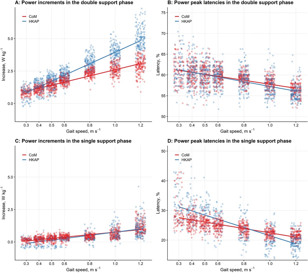 Four scatter plots compare gait speed against power increments and peak latencies for CoM (red) and HKAP (blue). A: Power increments in double support phase show increasing trends. B: Power peak latencies in double support phase show decreasing trends. C: Power increments in single support phase show slight increases. D: Power peak latencies in single support phase decrease.