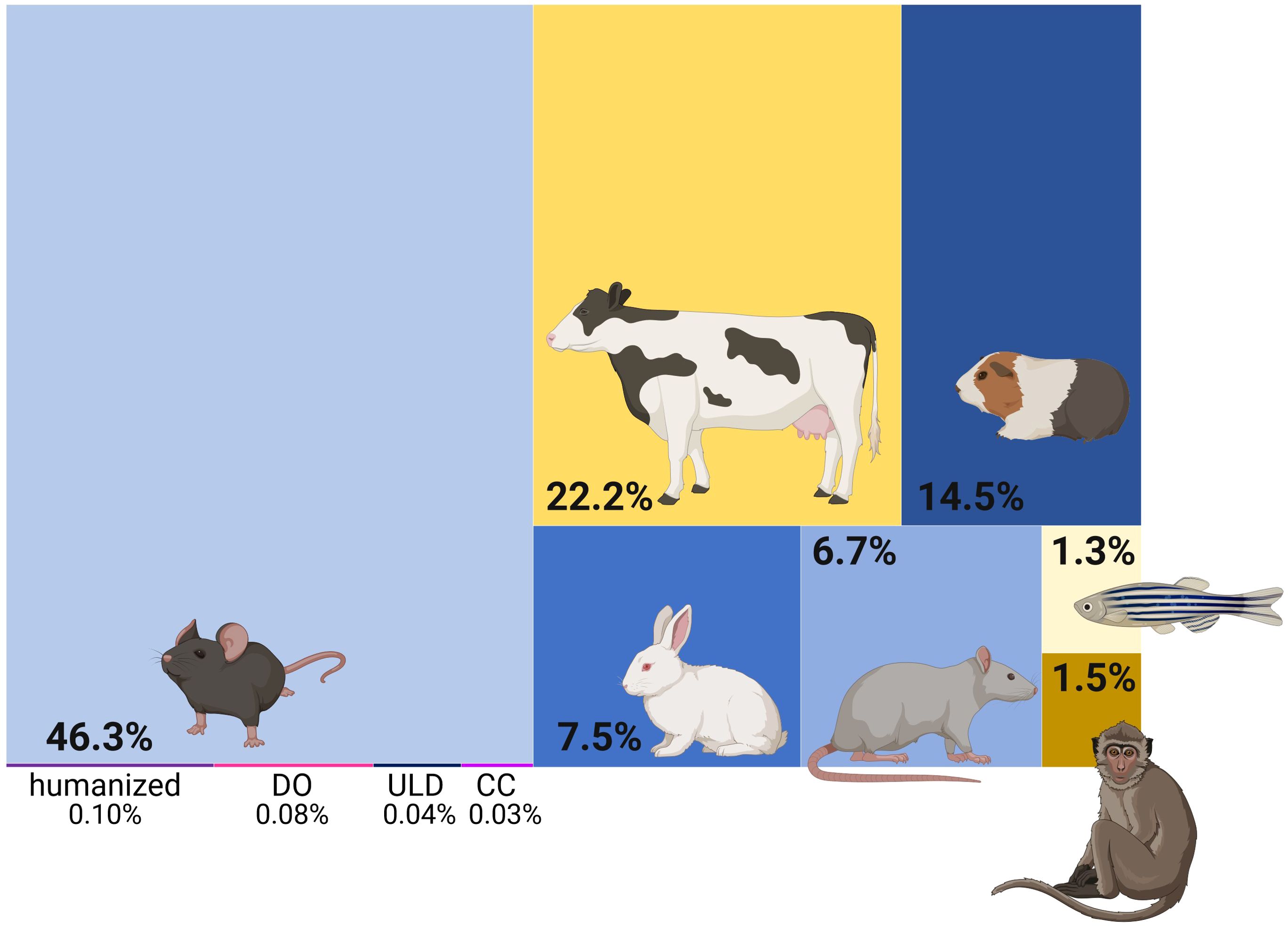 Treemap illustrating the percentage breakdown of publications using TB animal models. Mice are 46.3%, cattle 22.2%, guinea pigs 14.5%, rabbits 7.5%, rats 6.7%, non-human primates 1.5%, zebrafish 1.3%, humanized models 0.10%, DO 0.08%, ULD 0.04%, and CC 0.03%.