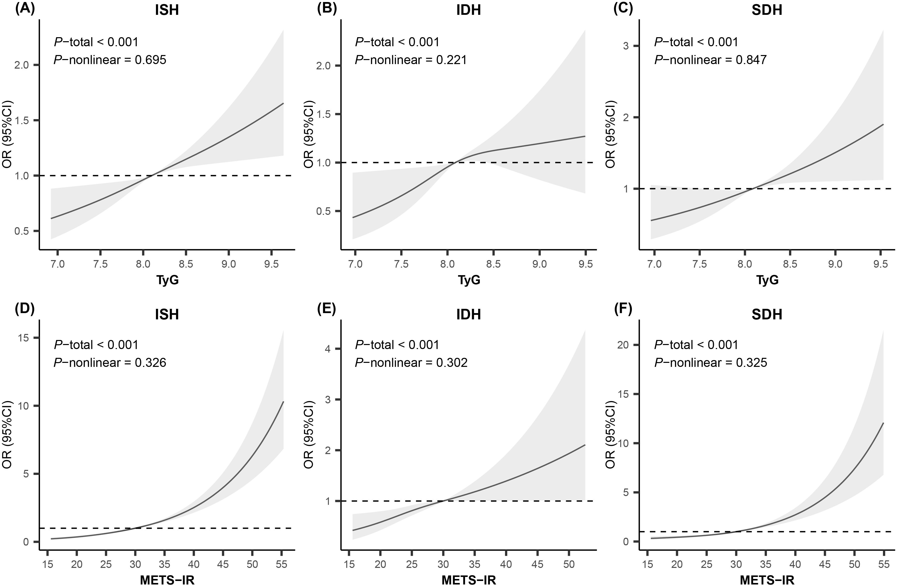 Six line graphs depict the association between TyG and METS-IR with odds ratios (OR) for ISH, IDH, and SDH outcomes. Charts A, B, and C show TyG against OR, while D, E, and F display METS-IR against OR. Each graph includes a solid line with a 95% confidence interval shaded area. P-values for total effects and non-linearity are indicated, reflecting statistical significance and linearity across panels. The y-axis varies for each program to enhance clarity.