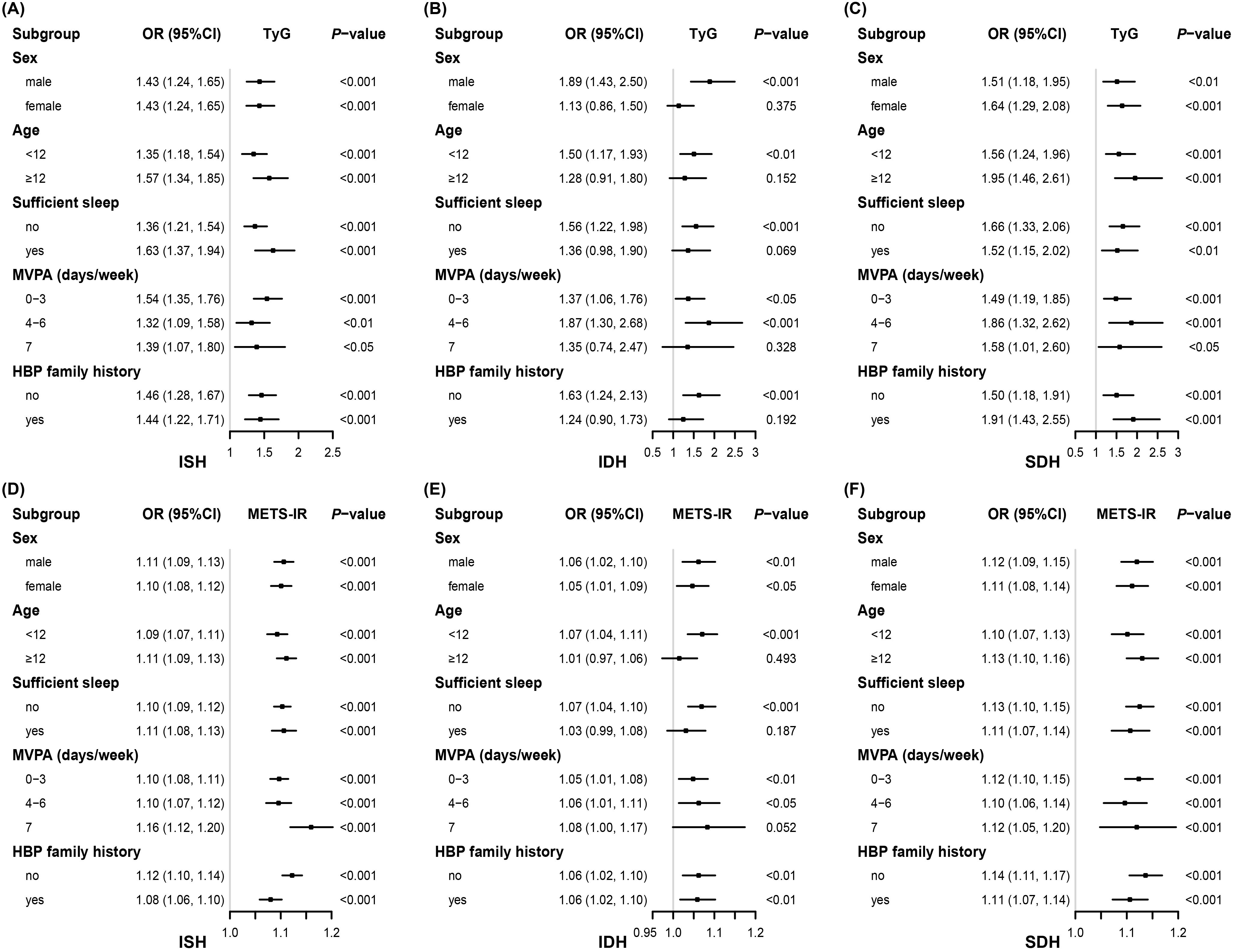 Forest plots comparing odds ratios (OR) for various subgroups, including sex, age, sufficient sleep, moderate to vigorous physical activity (MVPA), and hypertension family history. Panels A to F display OR with 95% confidence intervals and p-values for different conditions: isolated systolic hypertension (ISH), idiopathic diastolic hypertension (IDH), and systolic-diastolic hypertension (SDH), analyzed with TyG and METS-IR indices. Each subgroup has distinct ORs, confidence intervals, and p-values, indicating statistical significance for factors impacting hypertension risk.
