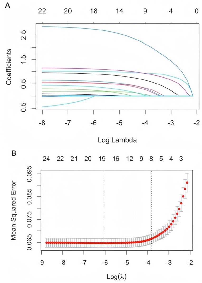 Two plots visualizing results from a Lasso regression model. The top plot shows coefficient paths for multiple variables as a function of log(lambda); as lambda increases (leftward), coefficients shrink toward zero, demonstrating regularization. Each line represents a different feature. The bottom plot is a cross-validation curve showing mean squared error versus log(lambda), with red dots and error bars indicating variation. A U-shaped curve highlights the optimal lambda values near the lowest error point. Vertical dotted lines indicate lambda selections—minimum error and one-standard-error rule—used to balance model complexity and prediction error.