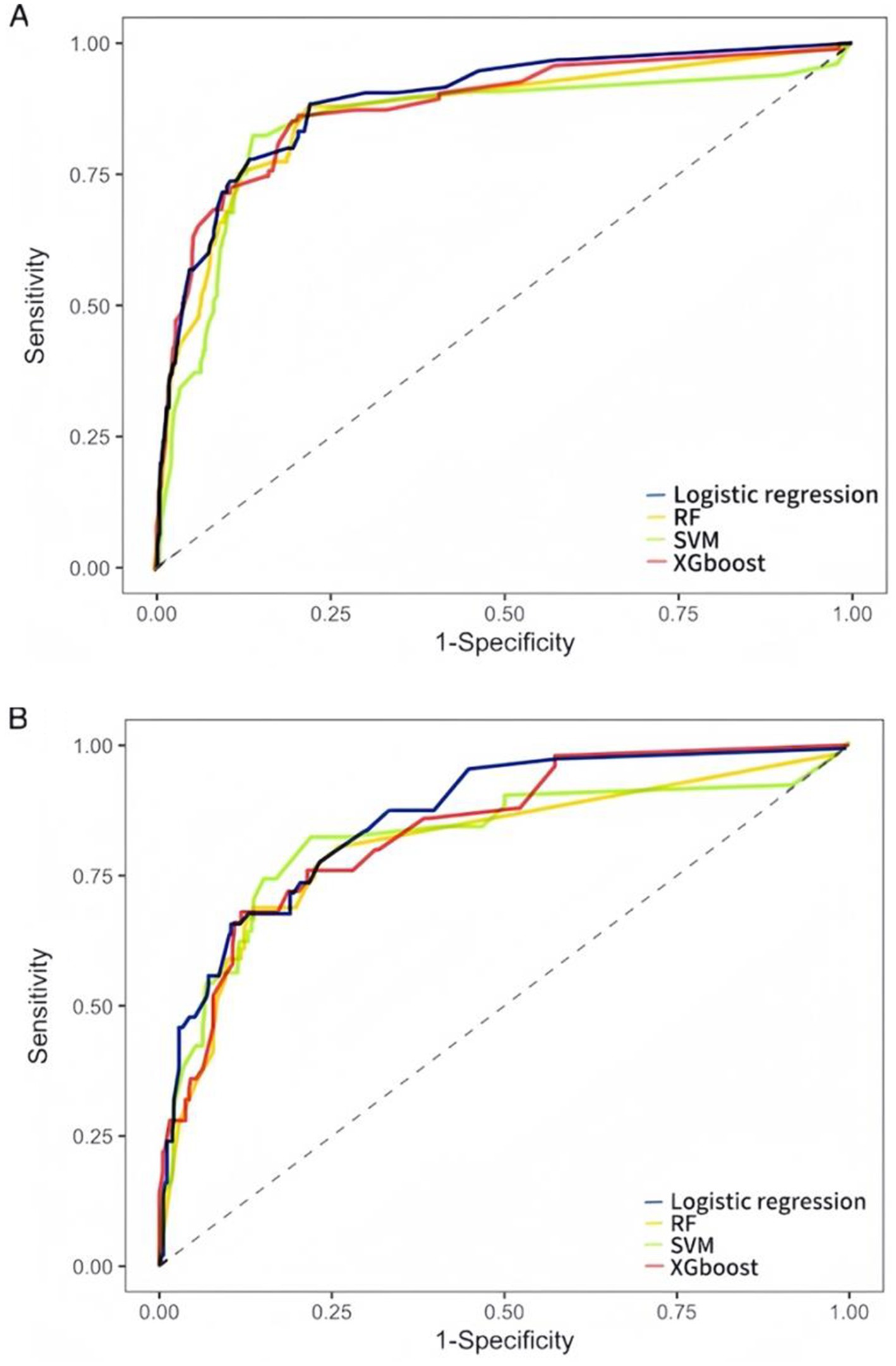 Two ROC curves comparing the performance of four classification models: Logistic Regression (blue), Random Forest (RF, yellow), Support Vector Machine (SVM, green), and XGBoost (red). Both plots show sensitivity versus 1-specificity. In the top plot, all models achieve high performance, with curves closely hugging the top-left corner, indicating strong predictive accuracy. In the bottom plot, a similar trend is observed with slight variations in curve shapes. The diagonal dashed line represents the no-discrimination line (random guessing). The legend in both plots identifies model colors, highlighting performance differences across methods.