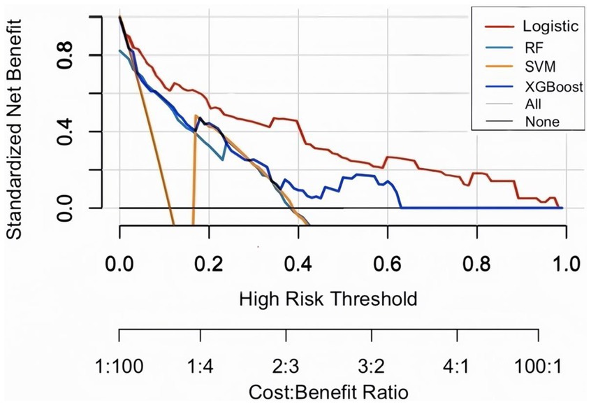 Decision curve analysis comparing standardized net benefit across multiple classification models—Logistic Regression (red), Random Forest (blue), SVM (orange), and XGBoost (black)—as a function of high-risk threshold. The x-axis shows threshold probabilities, with corresponding cost-benefit ratios marked below. The y-axis indicates net benefit, showing model performance in clinical decision-making. Logistic Regression consistently yields higher net benefit across most thresholds. Reference lines 'All' and 'None' indicate treat-all and treat-none strategies. The plot highlights which models offer the greatest clinical utility across varying risk tolerance levels.