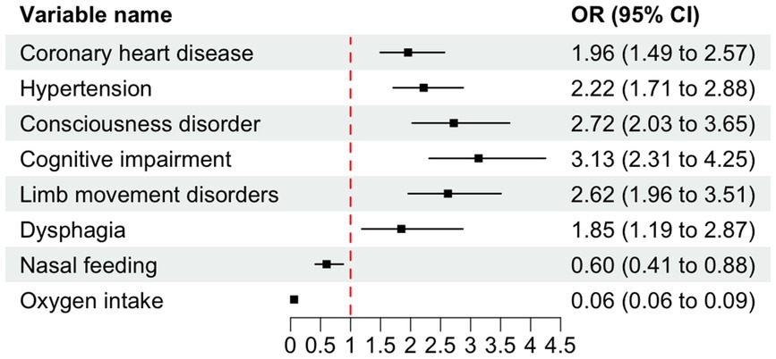 Forest plot displaying odds ratios (OR) with 95% confidence intervals for eight clinical variables. Variables like cognitive impairment (OR 3.13), consciousness disorder (2.72), and limb movement disorders (2.62) have higher odds and narrow confidence intervals, indicating strong associations. Nasal feeding (OR 0.60) and oxygen intake (OR 0.06) are associated with reduced odds. A vertical red dashed line marks OR=1, indicating no effect. Horizontal lines represent confidence intervals; squares indicate point estimates. The plot visualizes which variables significantly increase or decrease the likelihood of a specific outcome based on their OR values.