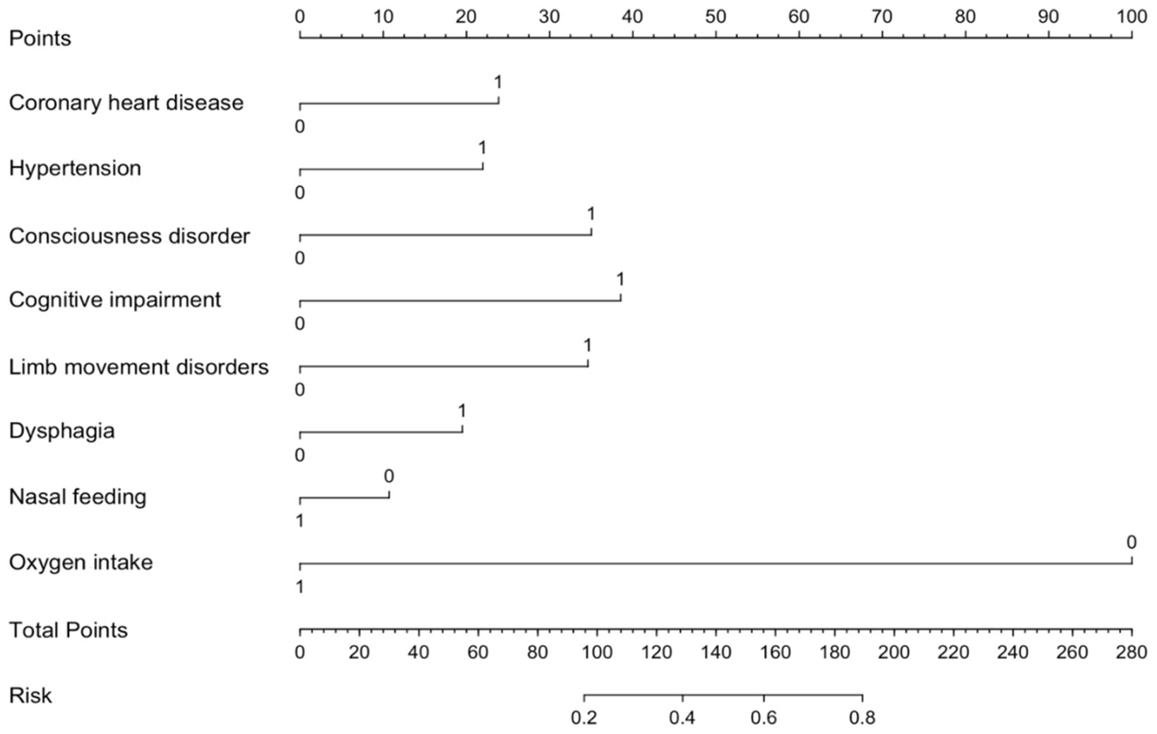 Nomogram used to predict risk based on eight clinical variables: coronary heart disease, hypertension, consciousness disorder, cognitive impairment, limb movement disorders, dysphagia, nasal feeding, and oxygen intake. Each variable is assigned 0 or 1, and corresponding points are read from the top 'Points' scale. These points are summed to get 'Total Points,' which maps to a predicted risk at the bottom scale. The diagram helps estimate an individual’s probability of an outcome based on their clinical profile by aligning scores across each variable.