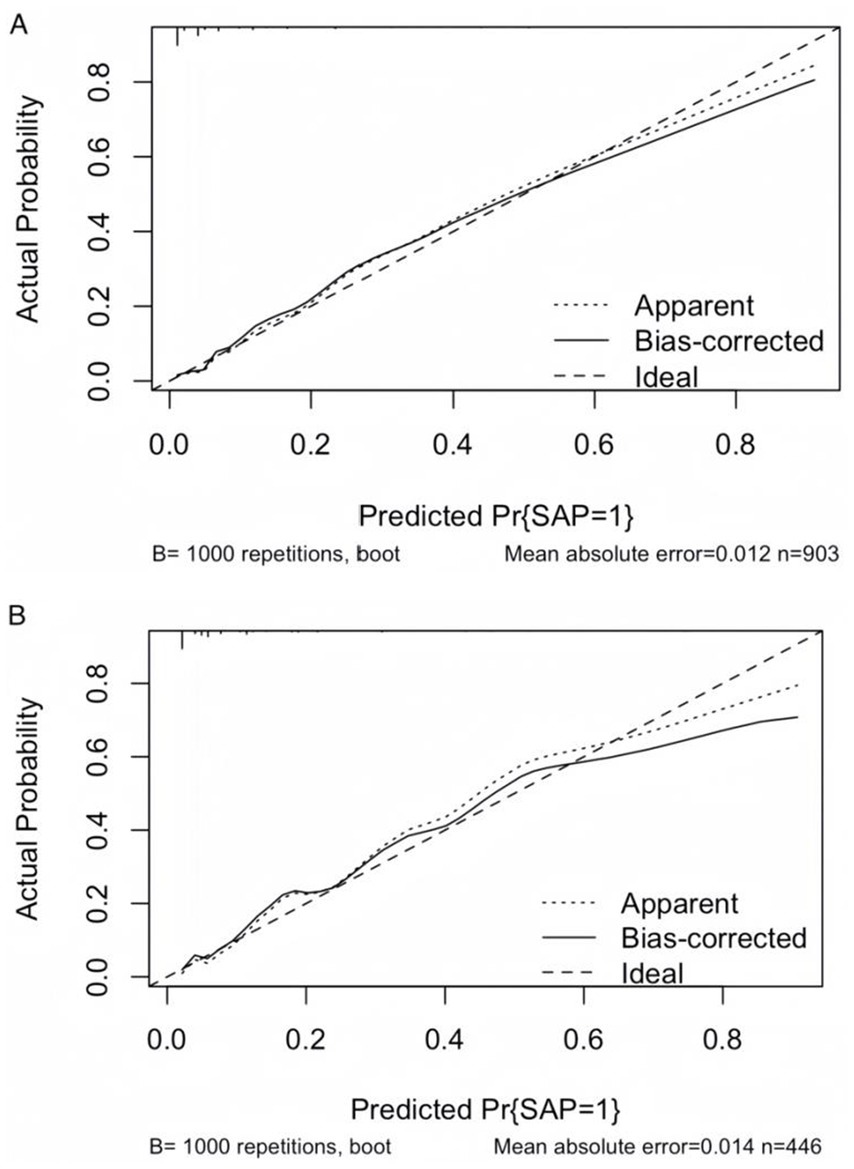 Two calibration plots assessing model performance for predicting the probability of SAP (Severe Acute Pancreatitis). Both plots show actual probability versus predicted probability. Each plot includes three lines: the dotted line (Apparent), the solid line (Bias-corrected), and the dashed line (Ideal). The top plot shows results for a sample size of 903, with a mean absolute error of 0.012. The bottom plot shows similar results for a sample of 446, with an error of 0.014. Deviation from the ideal line reflects calibration accuracy. Bootstrapping with 1000 repetitions was used to estimate model reliability.