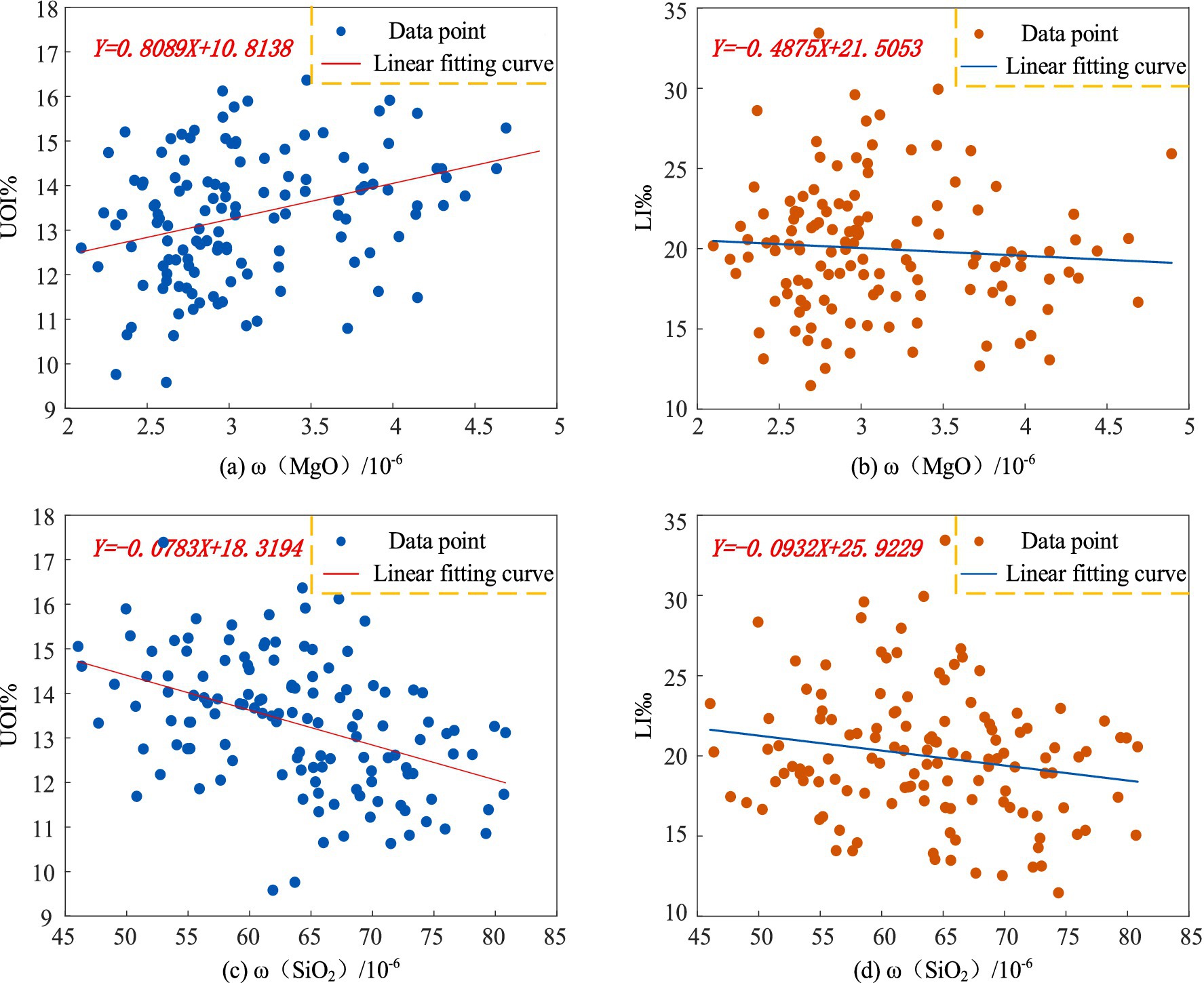 Four scatter plots showing relationships with linear fitting curves:(a) UO\(_{l}\)% vs. MgO, positive slope: 0.8089.(b) Li\(_{l}\)% vs. MgO, negative slope: -0.4875.(c) UO\(_{l}\)% vs. SiO\(_{2}\), negative slope: -0.0783.(d) Li\(_{l}\)% vs. SiO\(_{2}\), negative slope: -0.0932. Data points are marked, and each plot has a linear fitting curve.